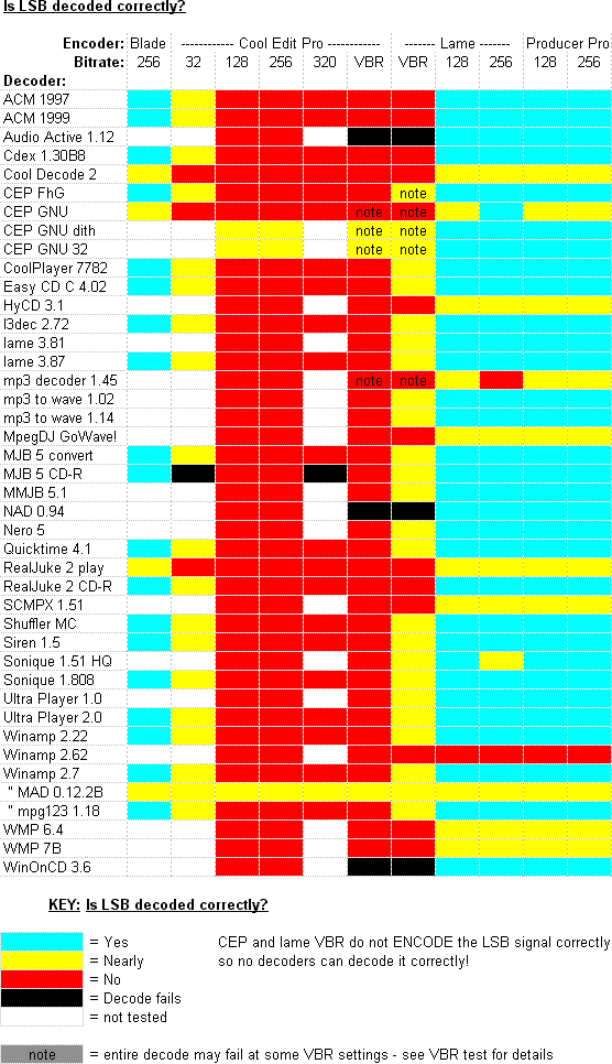 Least Significant bit accuracy of mp3 decoders (gif image 26kB)