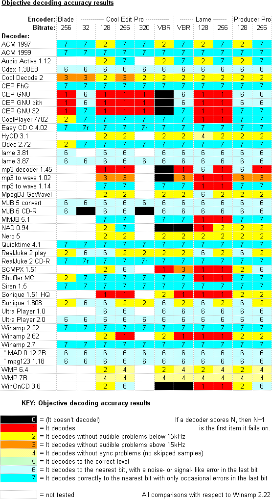 Objective sound quality of mp3 decoders compared to l3dec output (gif image 39kB)