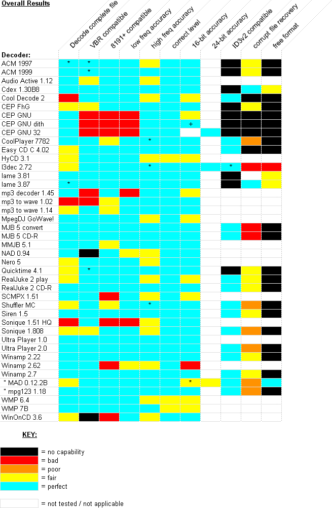 Overall results of mp3 decoder tests (gif image 27kB)