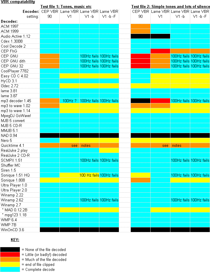 VBR compatibility of various